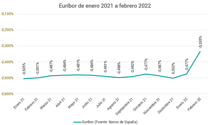 Sube el Euríbor en febrero de 2022, alejándose de los mínimos históricos